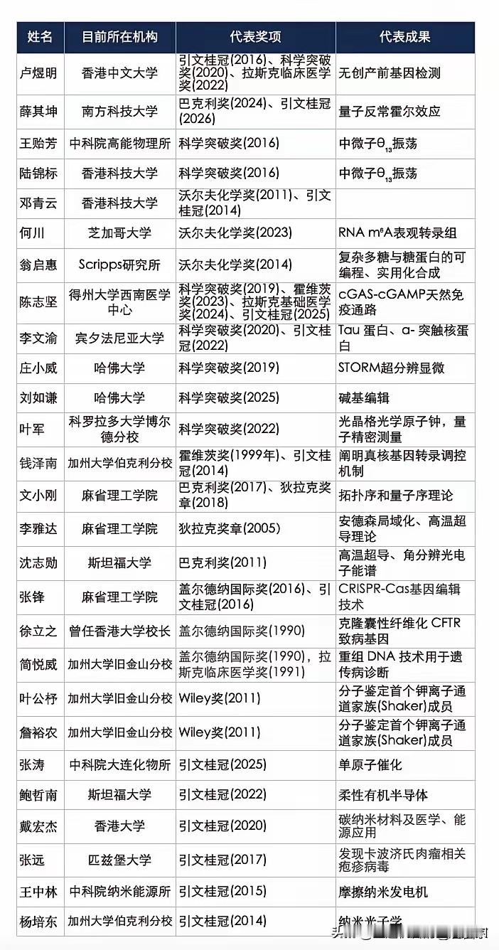 国庆小长假，正是诺贝尔奖的“开奖周”。2026年的诺贝尔奖，会有中国科学家或华人科学家获奖吗？当然，即使无人上榜，但薛其坤、张涛、卢煜明、叶军都是距离诺贝尔奖最近的科学家，在不远的将来有很大可能登上诺贝尔奖领奖台，让我们为他们祝福，拭目以待吧！