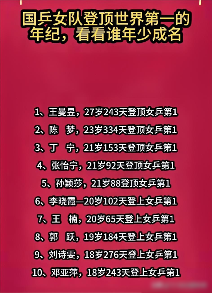 国乒女队这几位大魔王，第一次坐上世界第一的年纪，差得不是一星半点。邓亚萍、张怡宁、孙颖莎，全是十几岁就杀到顶，少年成名，一路统治。陈梦和王曼昱呢？一个熬到二十好几才登顶，一个至今还在拼单打名额。最狠的是孙颖莎，外战胜率常年95%往上，正手一板暴冲，台内反手拧起来直接要命，场上冷得像机器，场下笑得像邻