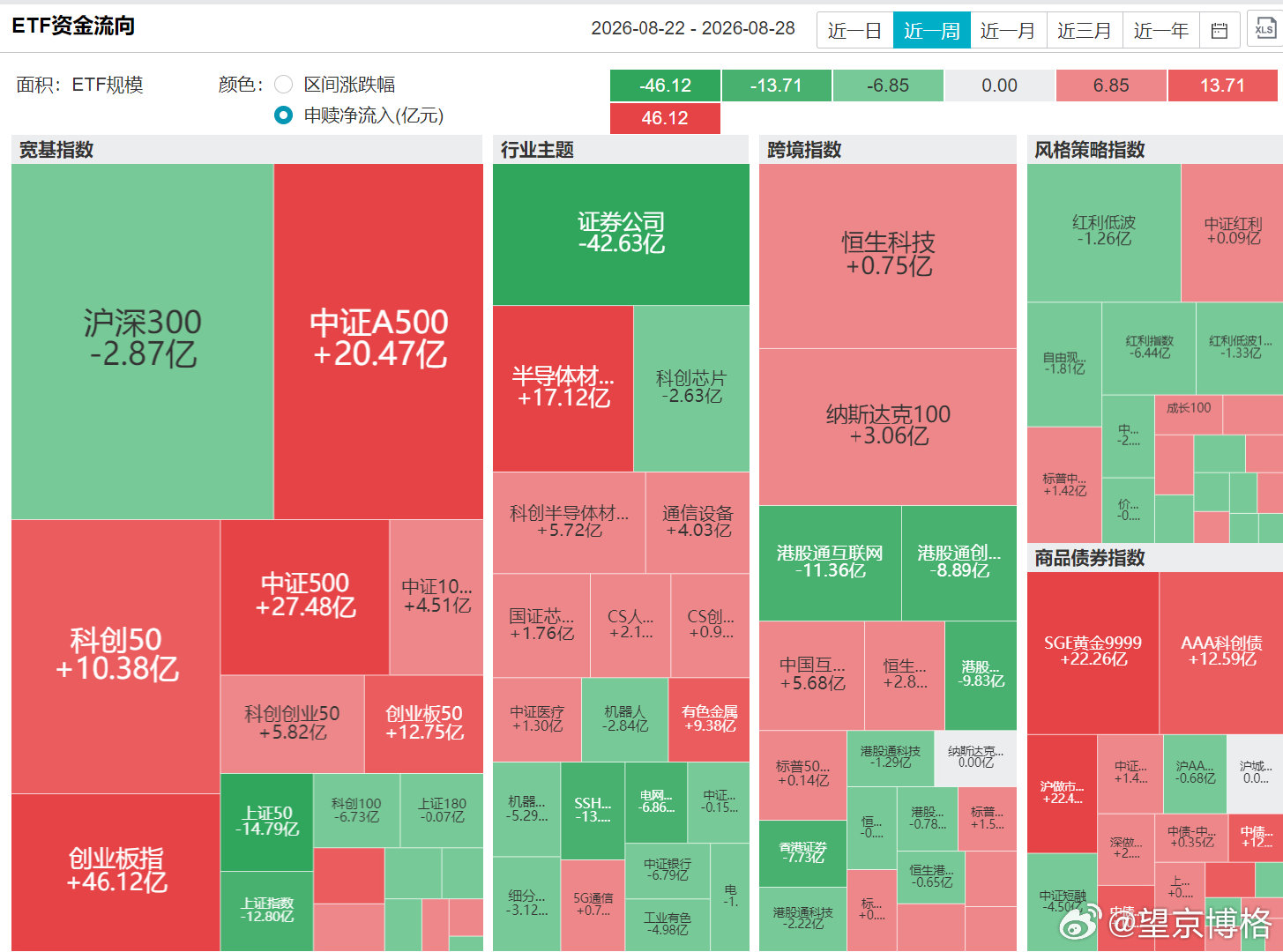 近一周ETF资金流向；
加仓中证A500、创业板指与芯片产业链。
#金饰销量暴跌34%# ​