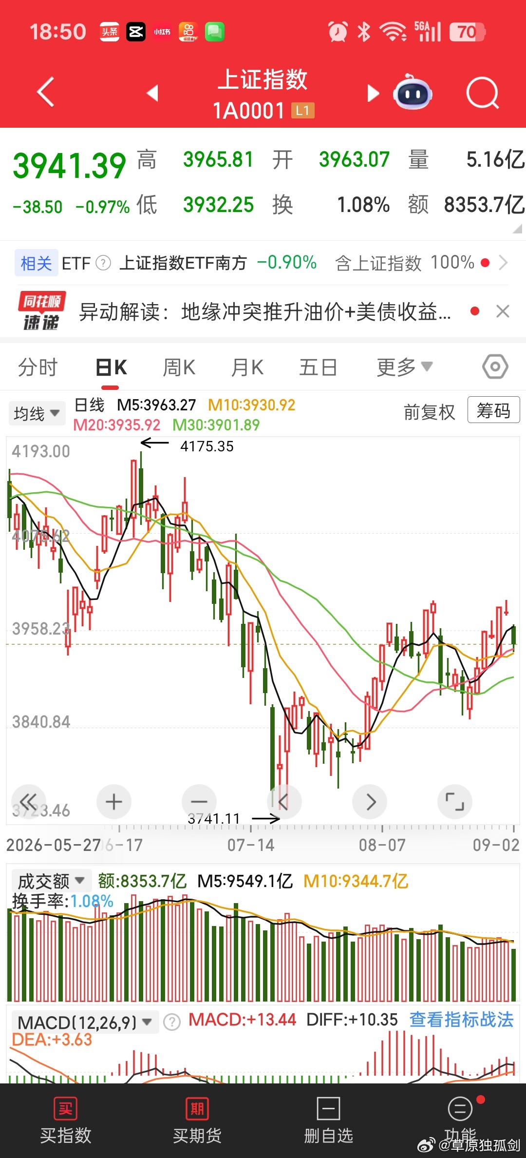 巜地缘风波扰动，长期趋势不变》

——2026年9月2日沪深股市收评

      今日沪深股市受中东紧张局势骤然升级的影响，整体呈现缩量下跌格局。截至收盘，沪指报3941.39点，跌0.97%；深成指跌1.88%；创业板指跌幅较大，收跌2.39%。全市场超3900只个股飘绿，赚钱效应明显降温。然而，与外围市场可能出现的 ​