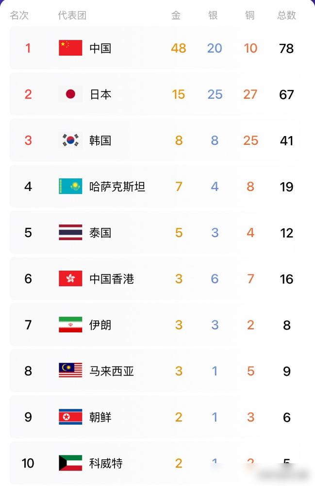 亚运会开赛5天，中国队48金，比第2到第9名加起来还多。悬念早没了，可9月23日田径场还是炸了。19岁石升吉，男子半马竞走，1小时23分32秒，拿下中国田径亚运第200金。同场杨柳静再添一金，压根没给对手留气口。游泳那边更狠，张展硕200自1分43秒49破亚洲纪录，第四棒接力单棒追回2.77秒，硬生