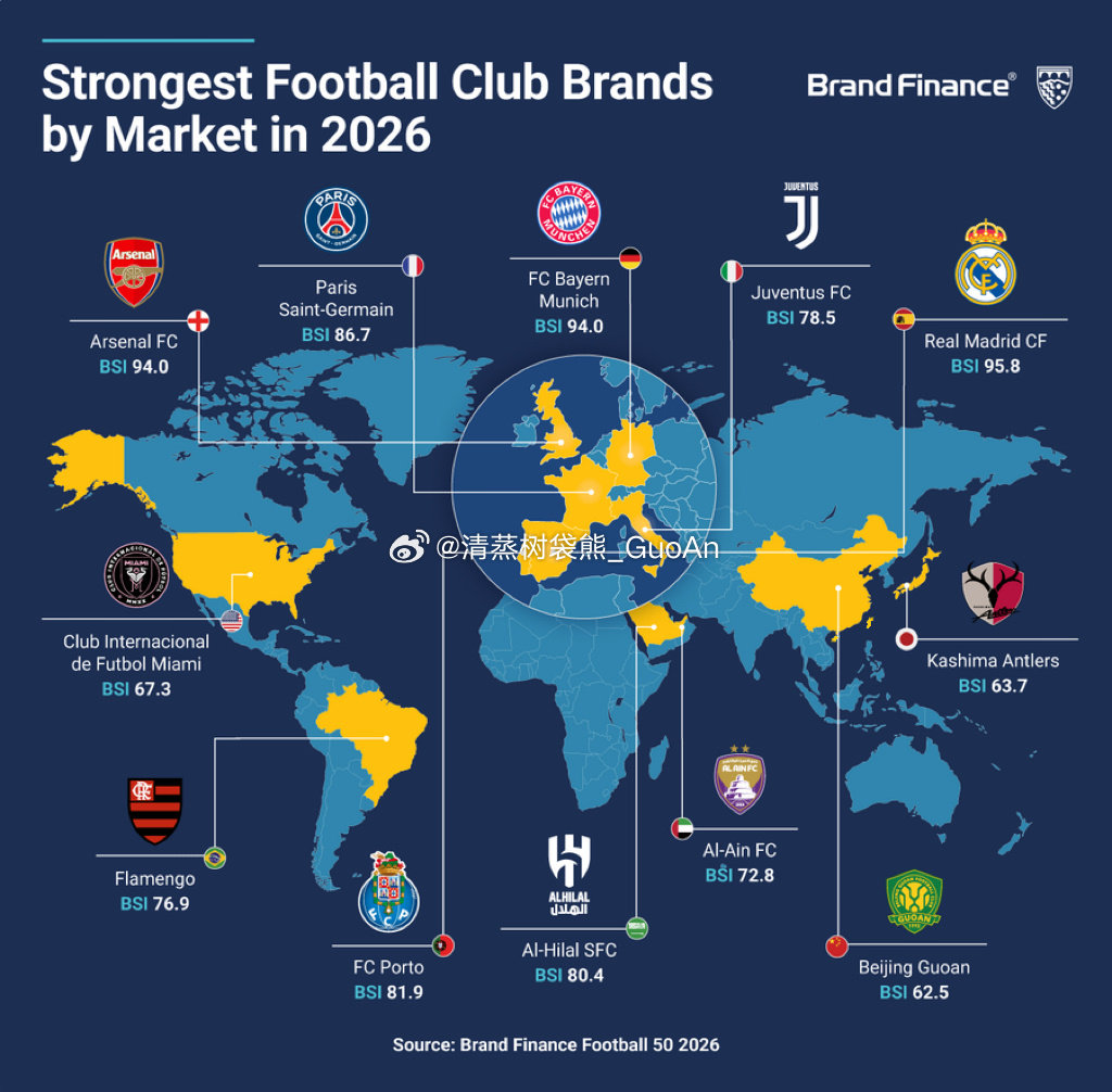 世界知名品牌评估咨询机构Brand Finance评选出的2026年全球各大市场的足球俱乐部品牌价值榜，北京国安成为中国品牌价值最高的足球俱乐部，BSI（Brand Strength Index）评分62.5分。

#北京国安[超话]##中超联赛# ​
