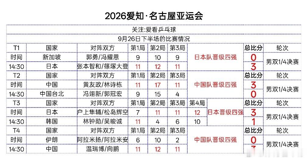男双1/4决赛完整赛果
✅黄友政/林诗栋 3-0 冯翊新/郭冠宏（中国台北）
局分：11-9、17-15、11-4，晋级四强
✅温瑞博/向鹏 3-0 阿拉米扬/阿拉米安（伊朗）
局分：11-6、12-10、11-2，晋级四强
▪张本智和/篠冢大登（日本）3-0 郭勇/冯耀恩（新加坡）晋级
▪户上隼辅/松岛辉空（日本）3-1 林钟勋/吴晛诚 ​