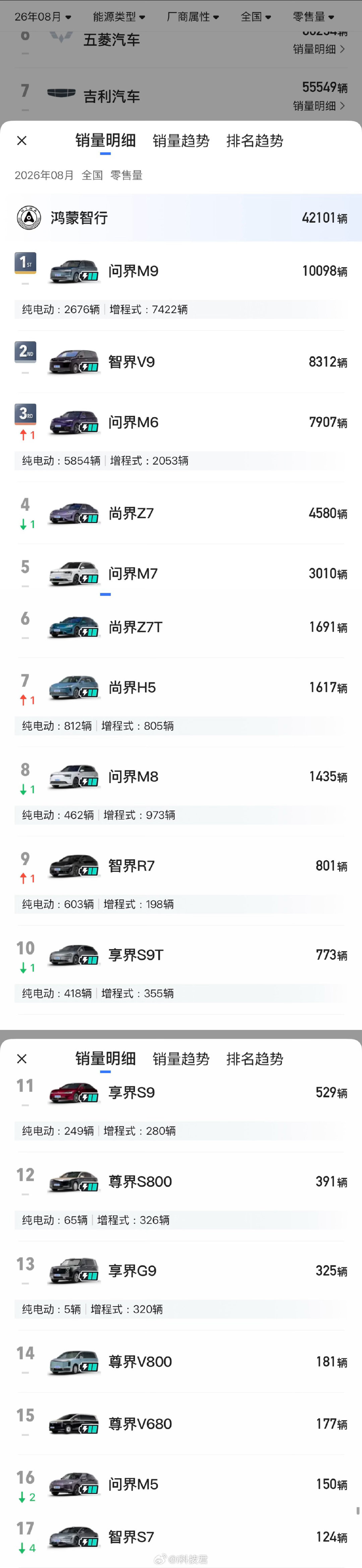 2026年08月鸿蒙智行零售量
问界M9：10098
智界V9：8312
问界M6：7907
尚界Z7：4580
问界M7：3010
尚界Z7T：1691
尚界H5：1617
问界M8：1435
智界R7：801
享界S9T：773
享界S9：529
尊界S800：391
享界G9：325
尊界V800：181
尊界V680：177
问界M5：150
智界S7：124

累计：42101 ​