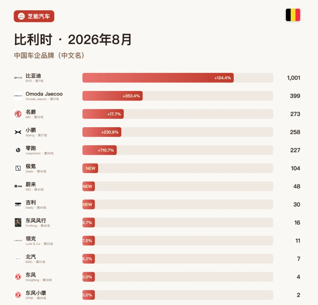 比利时8月：比亚迪暴涨124%，德系“卷”疯