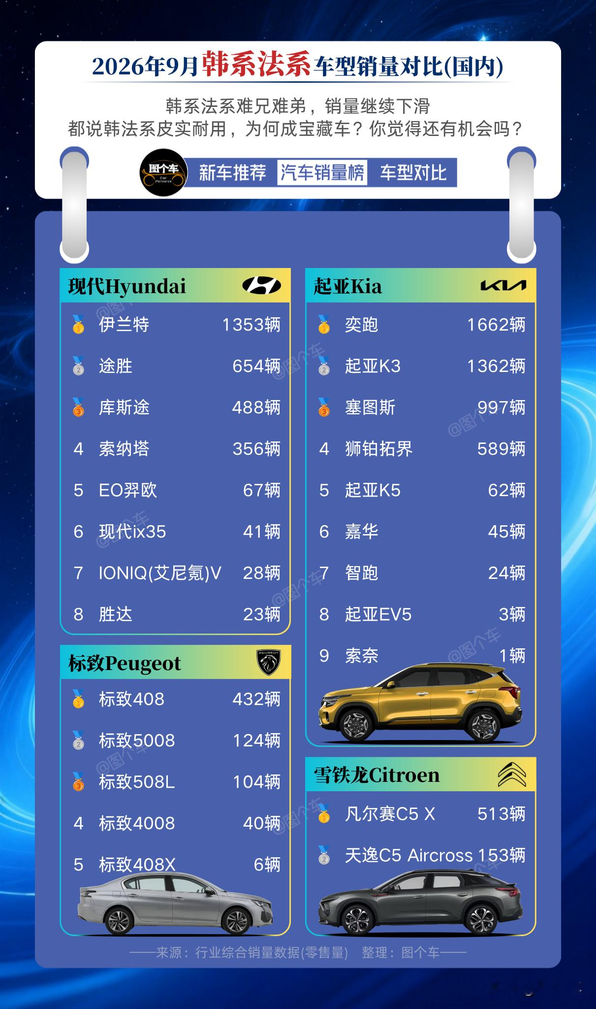 2026年9月韩系法系车型销量对比！
2026年9月国内韩系法系这两大曾经的热门派系，如今销量持续走低。
韩系这边，起亚奕跑1662辆、现代伊兰特1353辆，是两个阵营里为数不多能破千的车型。
法系更加惨淡，标致408、凡尔赛C5X勉强撑场面，多款车型月销只有几十甚至几辆。
都说韩法系皮实耐用，为什