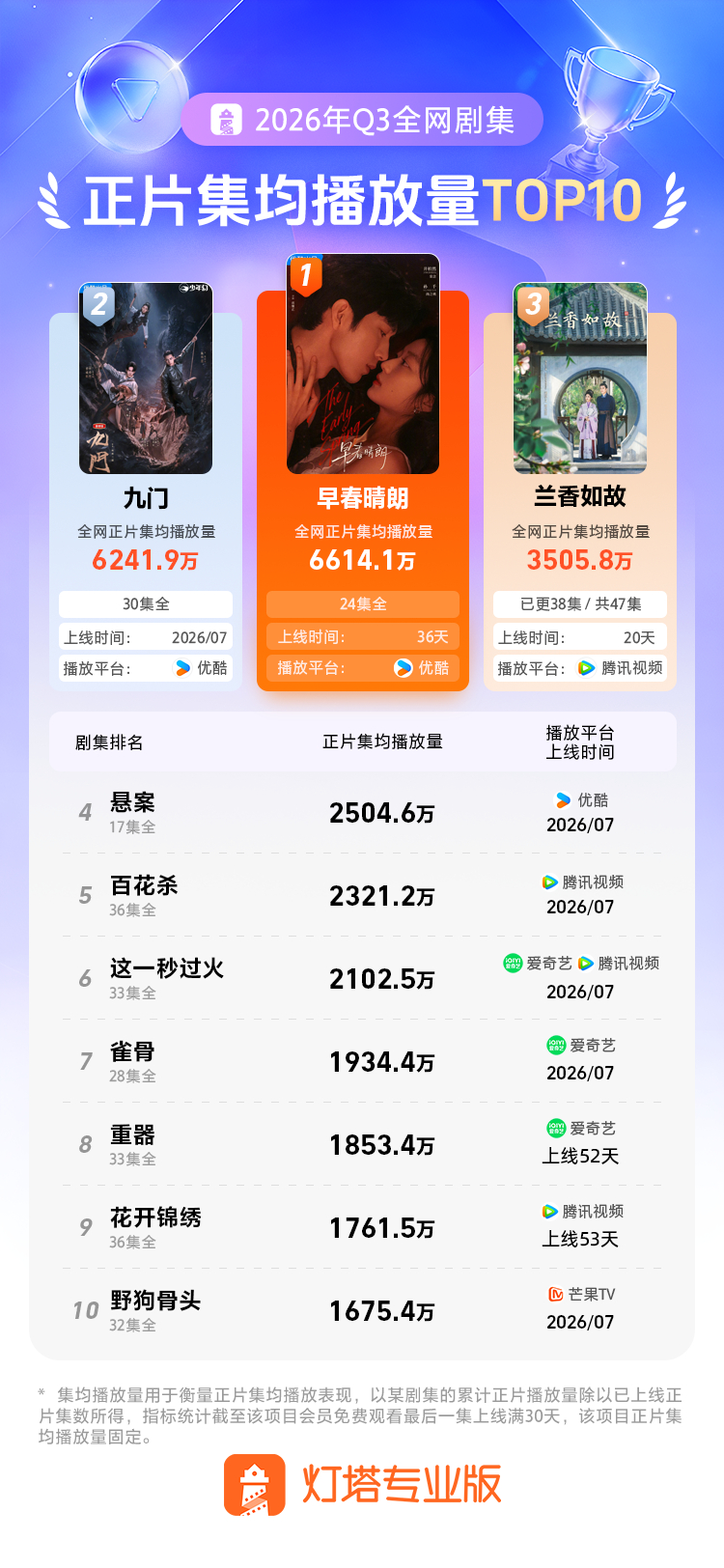 #2026年Q3灯塔集均播放量TOP10#  
【灯塔专业版2026年Q3正片集均播放量TOP10】
🥇冠军：领衔主演（按姓氏笔画排序）《早春晴朗》6614.1万（24集全，数据未固定）
🥈亚军：曾威航领衔主演（按姓氏笔画排序）《九门》6241.9万（30集全 ​