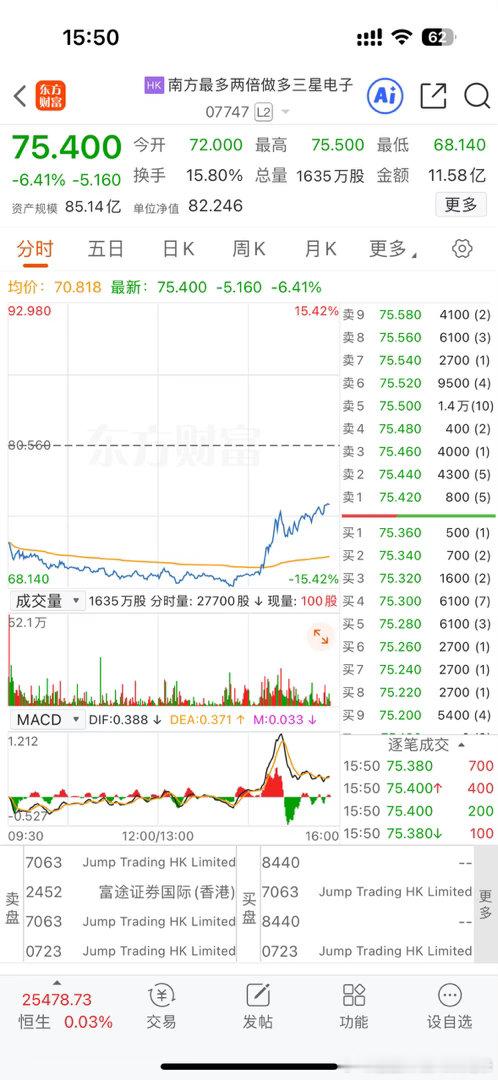海力士暴拉，三星也跟着拉升。

SK海力士表示，作为股东回报计划的一部分，公司将回购价值40万亿韩元（约286亿美元）的股票。 ​