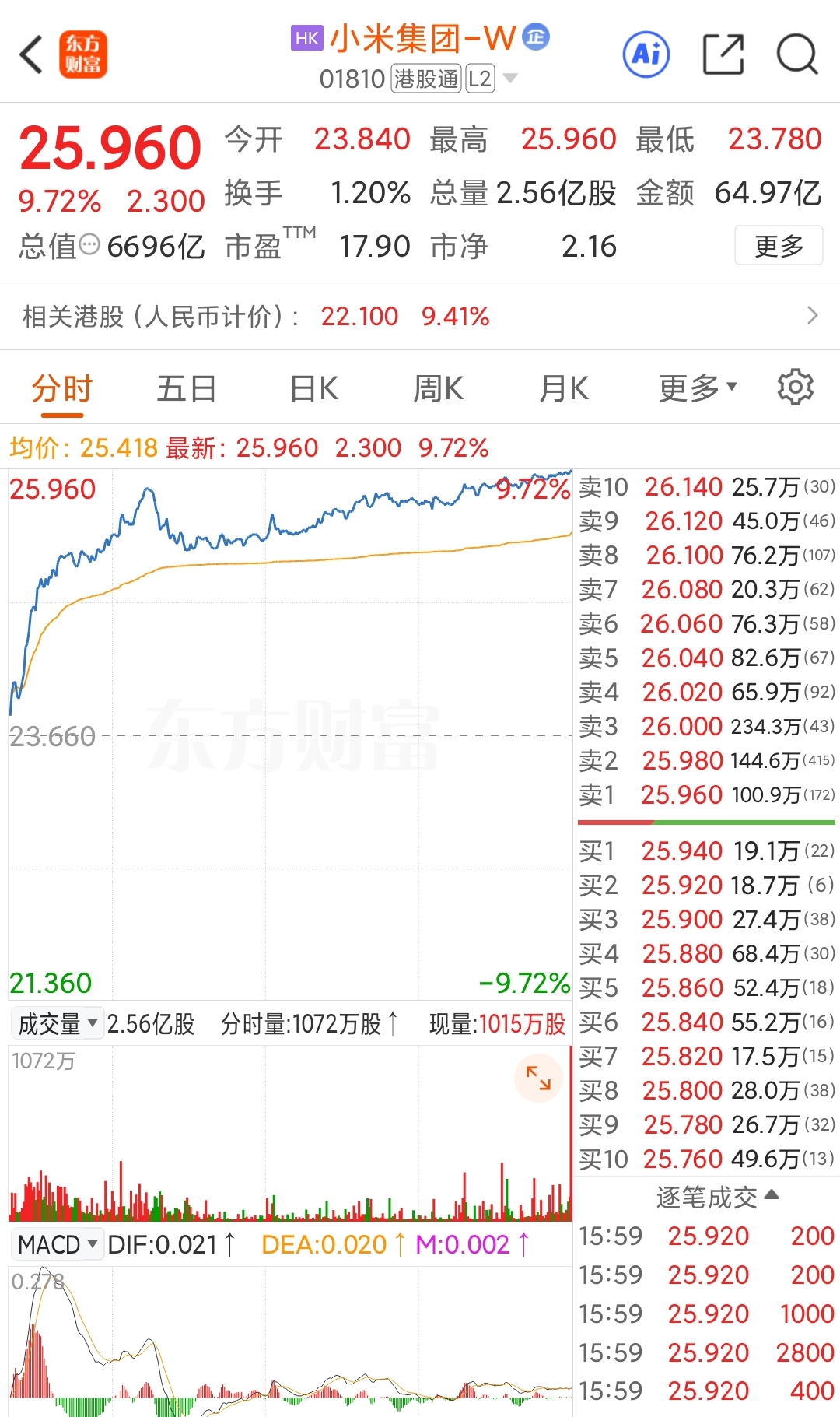 感觉雷总现在越来越懂得低调了。
 
小米澎程上市一个月，锁单突破了7万台。虽然热度没有当初小米YU7那么震撼，当年YU7一开售，直接把差不多一年的产能给预定一空，提车甚至要等 1 年。
 
小米澎程除了发布了前几分钟的锁单数据。之后整整一个月都没有再说具体的销量情况，市场就认为小米的增程不及预期。有