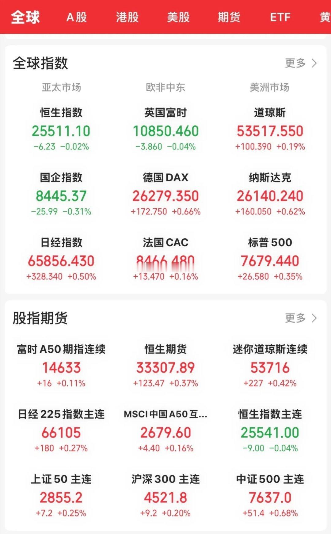 随着美伊战事日趋缓和，石油价格下跌，今晚开盘，美股三大指数全线高开高走，科技板块的计算机、存储芯片、半导体迎来反弹。英伟达涨近2%，美光涨超3%，闪迪涨超4%。

今天午后回暖的大A，明天应该高开高走，迎来一个像样的反弹行情，收中阳的概率很大，科技板块应该是明天的主线。 ​