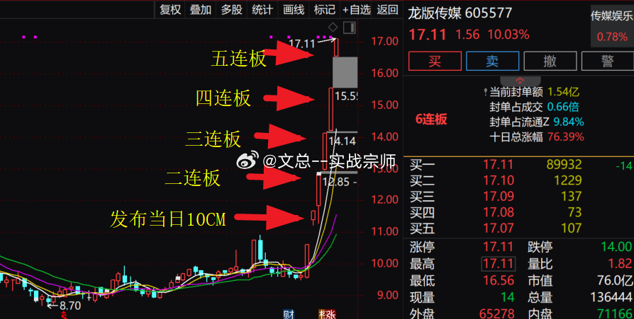 什么叫真龙头！直接上强度！霸气五连板强势打出！9.01日 $龙版传媒 sh605577$ 当日10CM上板，2日强势二连板，3日晋级三连板，4日锁死四连板，今日再次锁死五连板9.07日 $长盈精密 sz300115$ 今日盘前大牛狂拉7%另外，8.18日 $神农种业 sz300189$ 自发布以来不断新高！当日直接20CM大阳线，19日涨8%，20日涨6%，26日再次冲高15%逼近20CM，27日再次拉涨11%，28日涨2%，31日涨6%，9.1日再次20CM上板，今日再次狂拉13%开门红绝非空谈！文总选标只认硬实力，拒绝靠运气碰票。于纷乱盘面里筛出核心强势标的，实战战绩摆在眼前。时间就是金钱！想踏准市场节奏，把握本轮行情机会，欢迎过来深度交流！