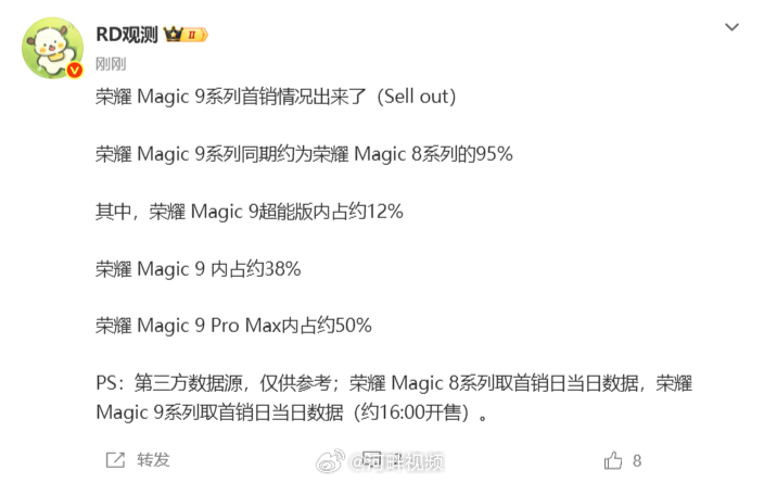 【#荣耀Magic9系列首销数据#】#荣耀Magic9ProMax销量占比近五成# 9月30日消息，据博主RD观测发文透露荣耀 Magic 9系列首销情况。博主称：荣耀 Magic 9系列同期约为荣耀 Magic 8系列的95%；其中，荣耀 Magic 9超能版内占约12%；荣耀 Magic 9 内占约38%；荣耀 Magic 9 Pro Max内占约50%。PS：第三方数据 ​