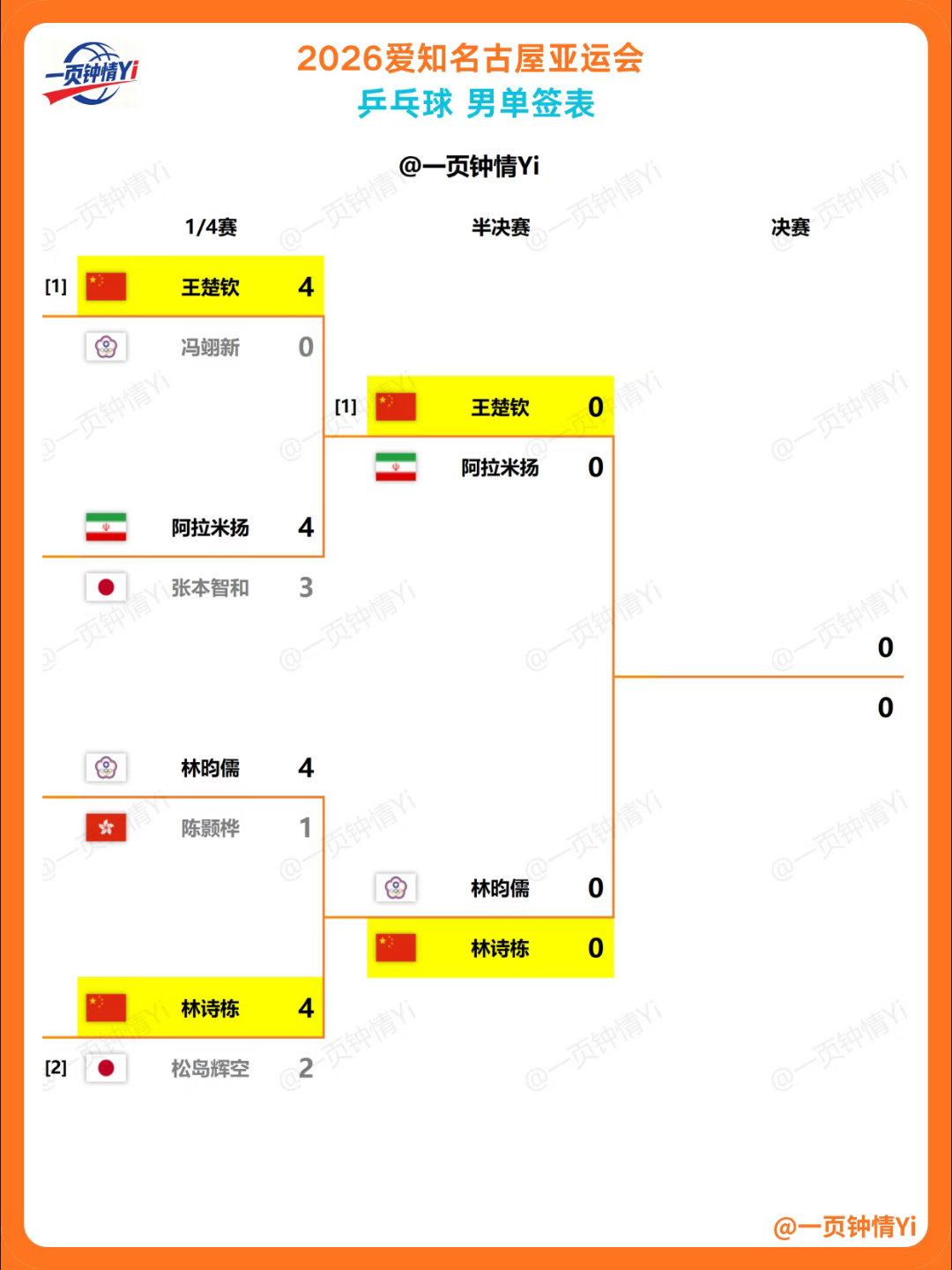 #王楚钦 男单# 要进入半决赛了啊，这次最大的对手日本那位爆冷出局了夺冠希望应该挺大的吧[思考][思考]话说为什么总对他抱有太大恶意去攻击了，好歹也是国家健将为国争光的，有必要吗？
你觉得王楚钦能夺冠吗，你怎么看？ ​