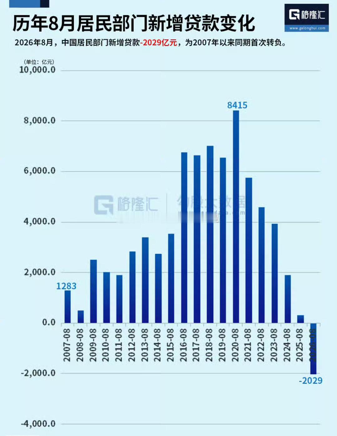 2026年8月，中国居民部门新增贷款-2029亿元，为2007年以来同期首次转负。 ​​​大家都在化债，都在降杠杆！ ​​​