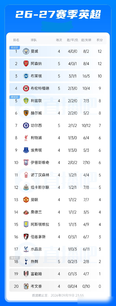 夏窗砸了3亿，热刺把自己砸进降级区了。
英超第5轮，热刺主场2比3输给维拉。5轮联赛，2平3负，进2球丢8球，积2分，排名第18。
有件事更难看，热刺前4轮联赛一球没进。队史头一回，创下1974年以来最离谱的进球荒。
花3亿买人，开局17年最烂。德泽尔比带队胜率只有29%，热刺队史执教超10场