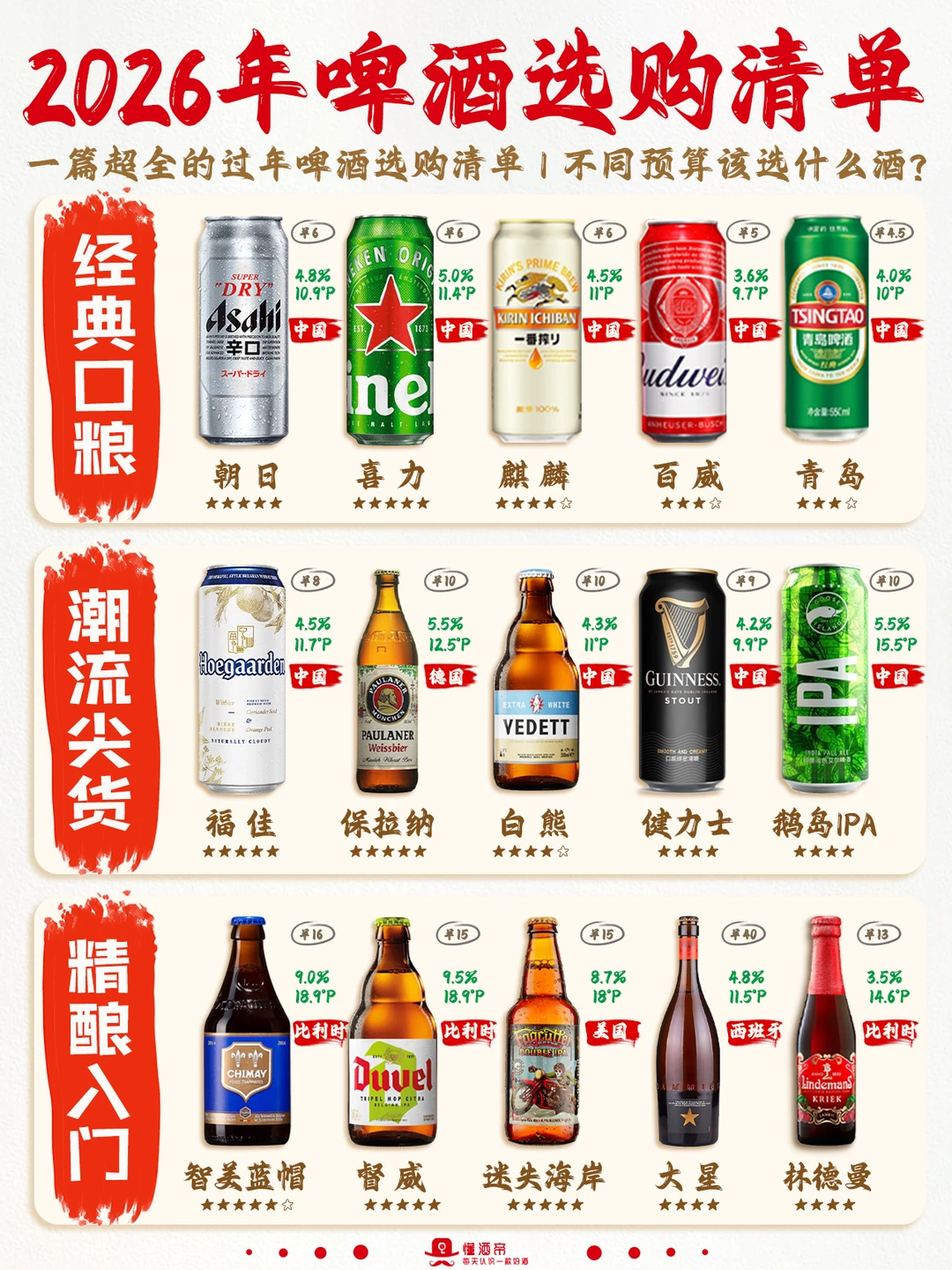 2026过年啤酒选购清单✅直接按预算抄作业！