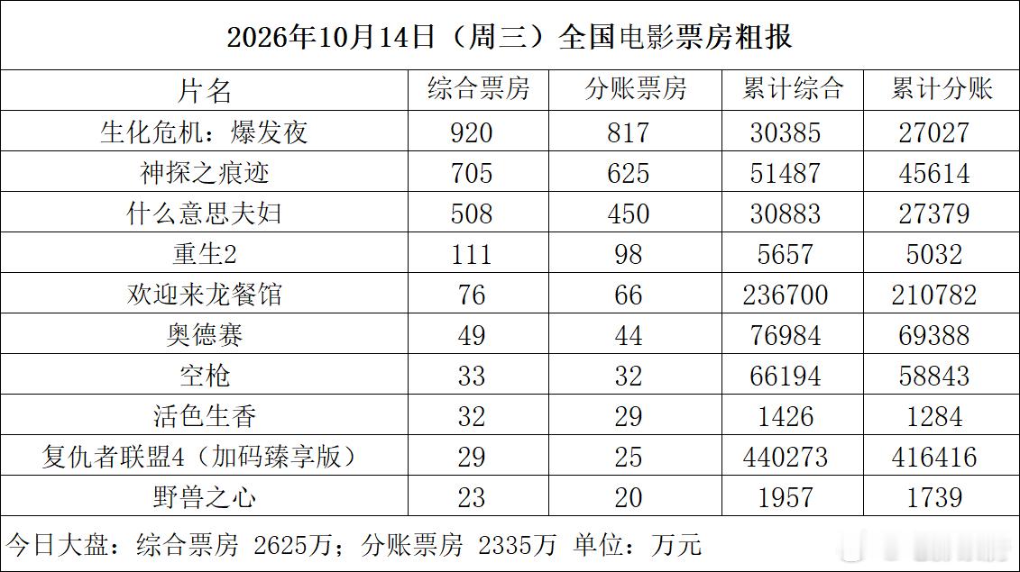 #每日票房粗报#10月14日（周三）
全国共排映36.6万场，观影人次约70.6万
根据初步统计产出票房2625万

#生化危机：爆发夜#920万，累计3.04亿；
#神探之痕迹#705万，累计5.15亿；
#什么意思夫妇#508万，累计3.09亿；
#重生2#111万，累计5657万；
#欢迎来龙餐馆#76万，累计23.67亿；
#奥德赛#49万；累计7 ​