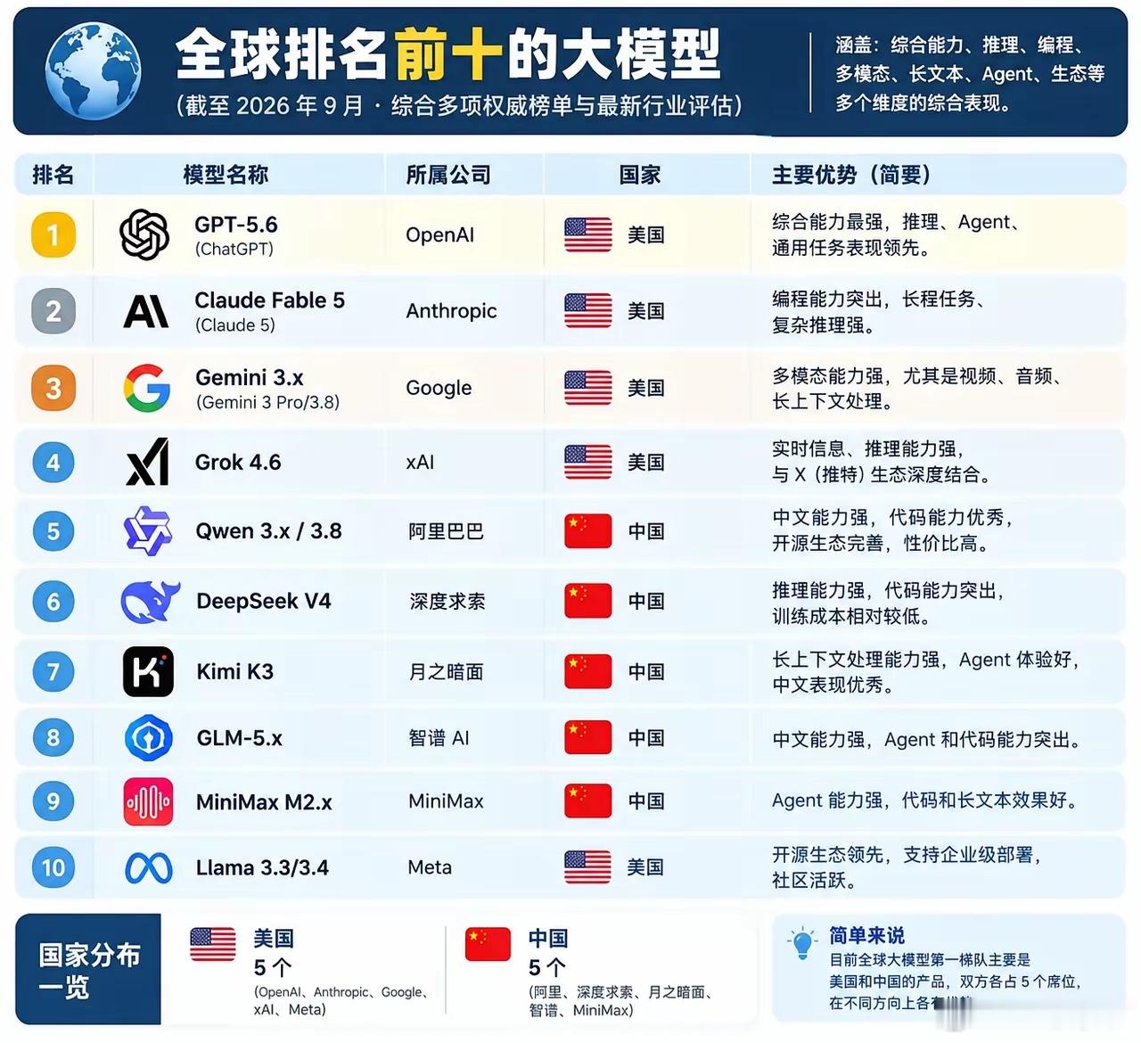 全球大模型前十名，你觉得哪个最好用？
前十里面，中美各占5席

美国的优势，在最顶层
OpenAI、Anthropic、Google、xAI、Meta，背后是芯片、云计算、资本、科研人才和全球软件生态组成的一整套体系

​中国的优势，则是另一种打法
阿里、DeepSeek、Kimi、智谱、MiniMax，正在用更低的成本、更快的迭代 ​