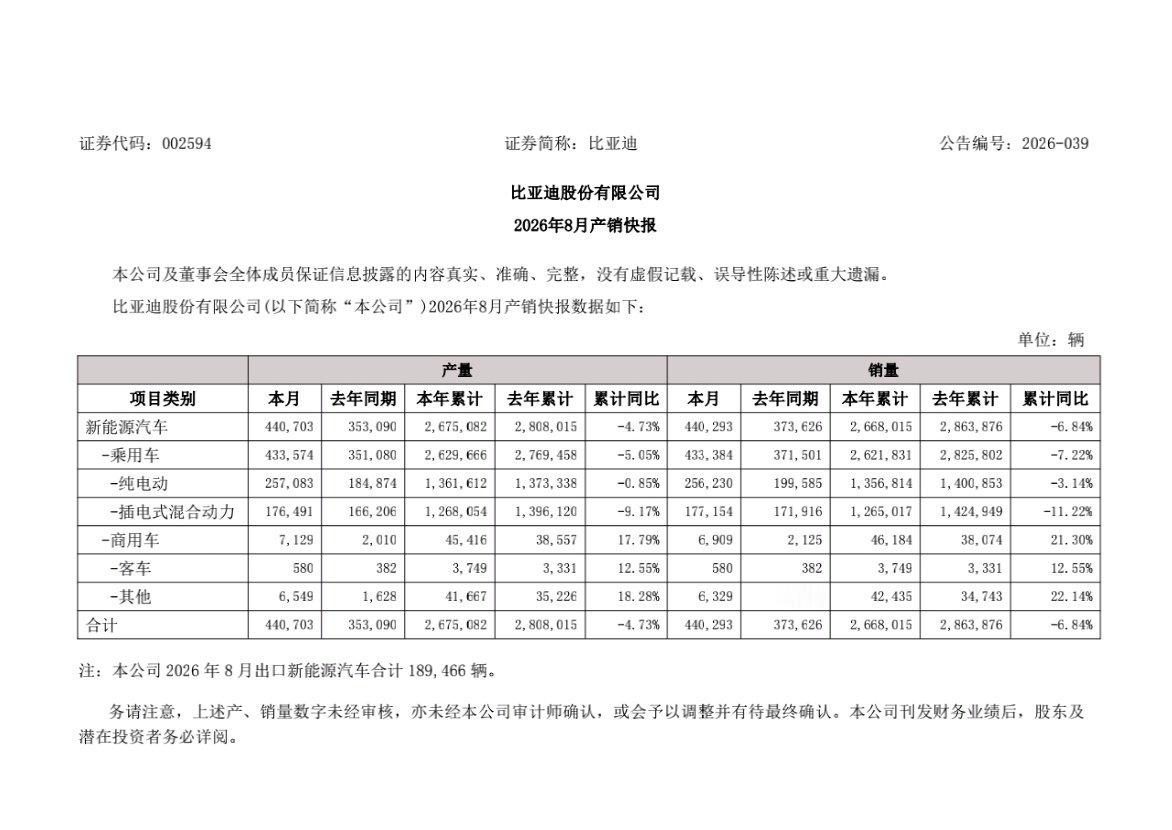 8月汽车出口销量

比亚迪189466辆

奇瑞汽车187154辆

比亚迪以微弱的优势超越奇瑞汽车

夺得月度汽车出口冠军

#汽场全开##大v聊车##新能源汽车﻿﻿# ​