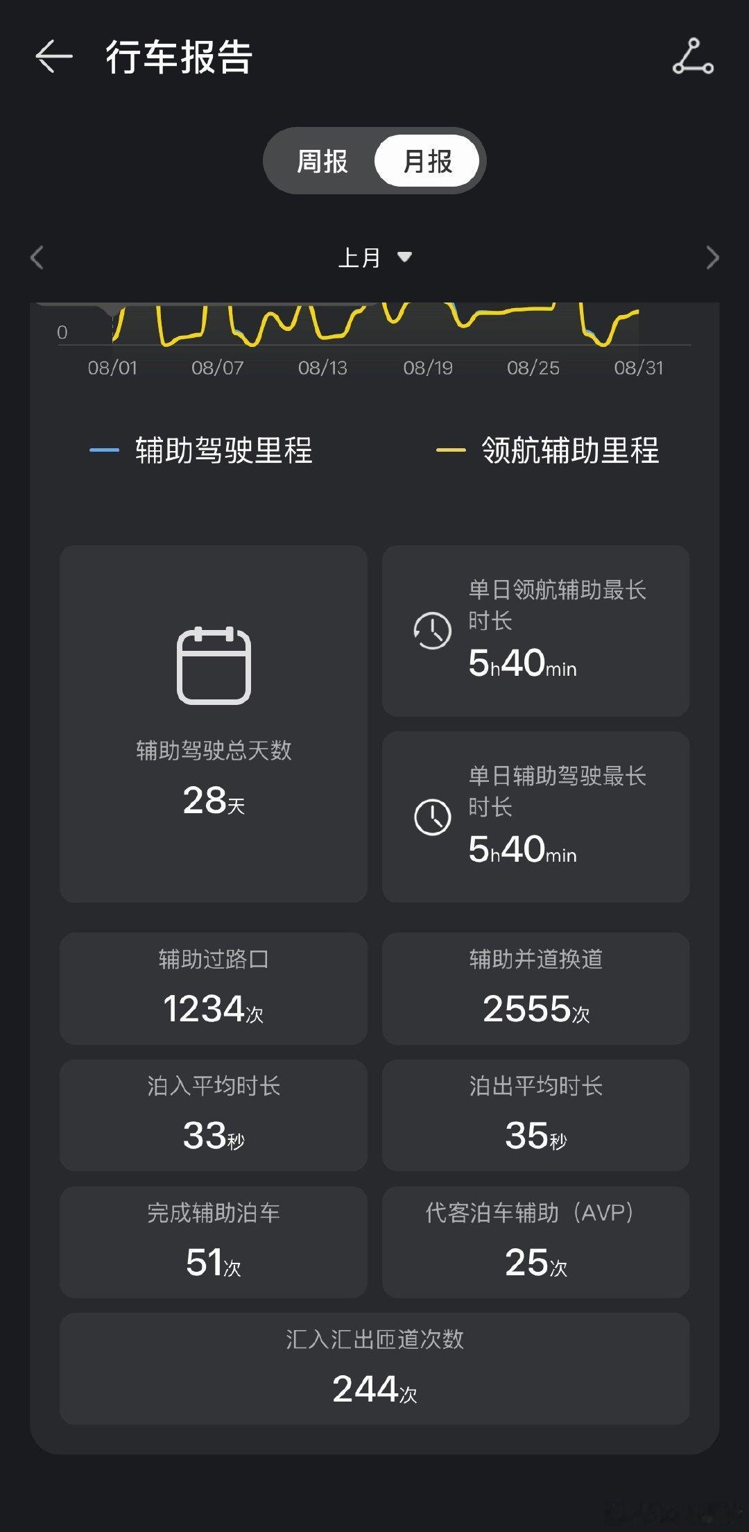 油车时代，我们买车看品牌，看动力，看耐用性。
电车时代，我们买车看智驾，看配置，看《信誉》。 ​