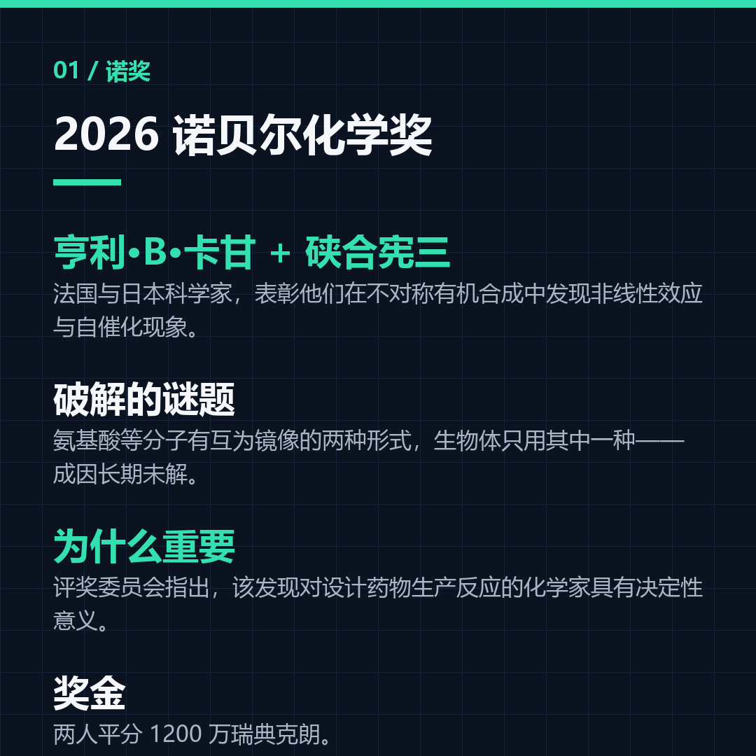 今天公布的 2026 年诺贝尔化学奖，解决的是一个挺绕的问题：为什么生命只用了分子的「一只手」。
氨基酸这类分子有两种互为镜像的形式，就像左手和右手；但生物体里只出现其中一种。这个不对称到底怎么来的，困扰了化学界很久。
获奖的两位科学家——法国的卡甘和日本的硖合宪三——在不对称有机合成中发现了非线性