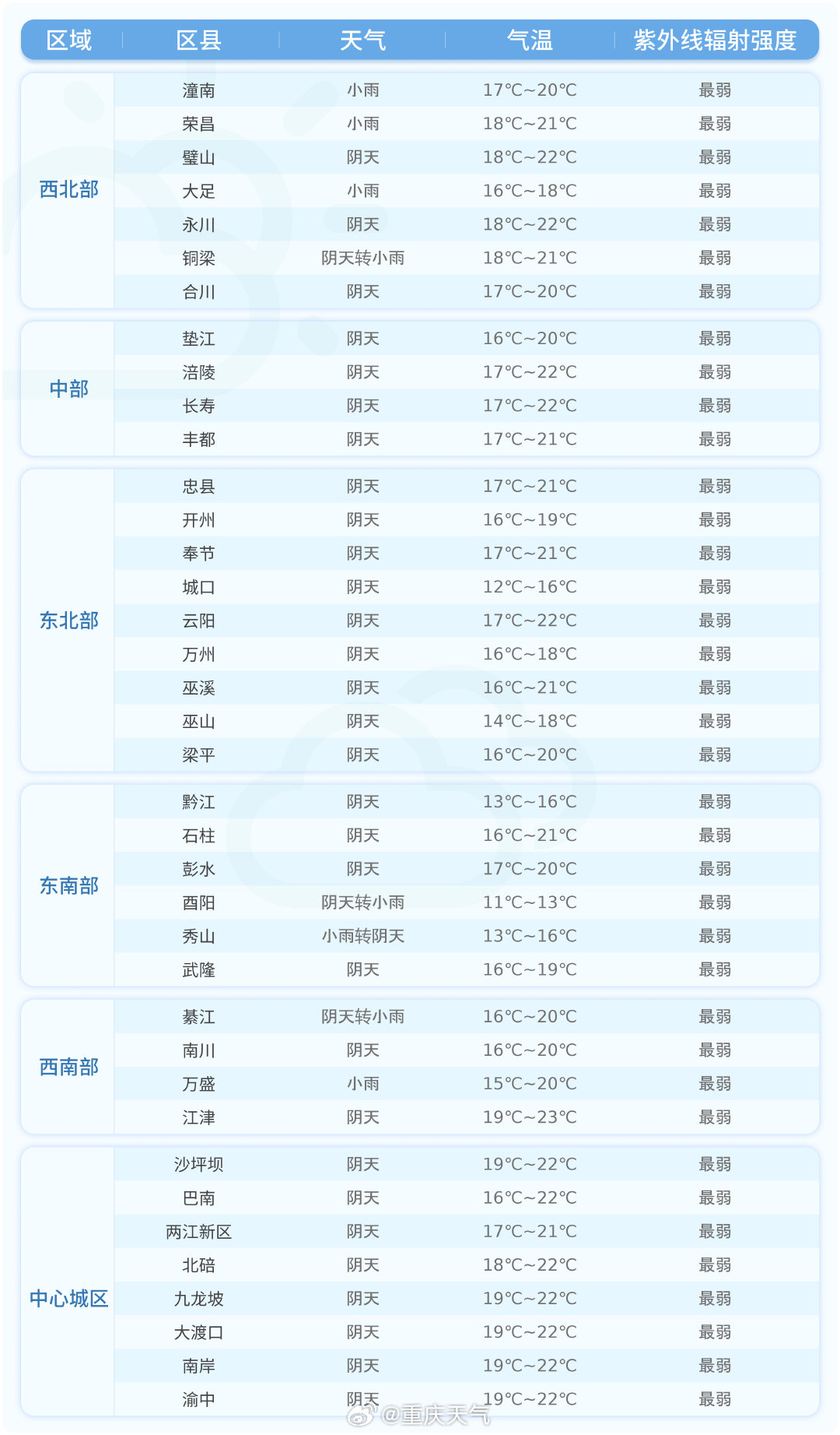 【#重庆未来24小时各区县预报#】今天夜间到明天白天，各区县天气预报详情戳图↓↓(重庆市气象台10月21日16时发布)#群防群治百日攻坚# #重庆天气# ​