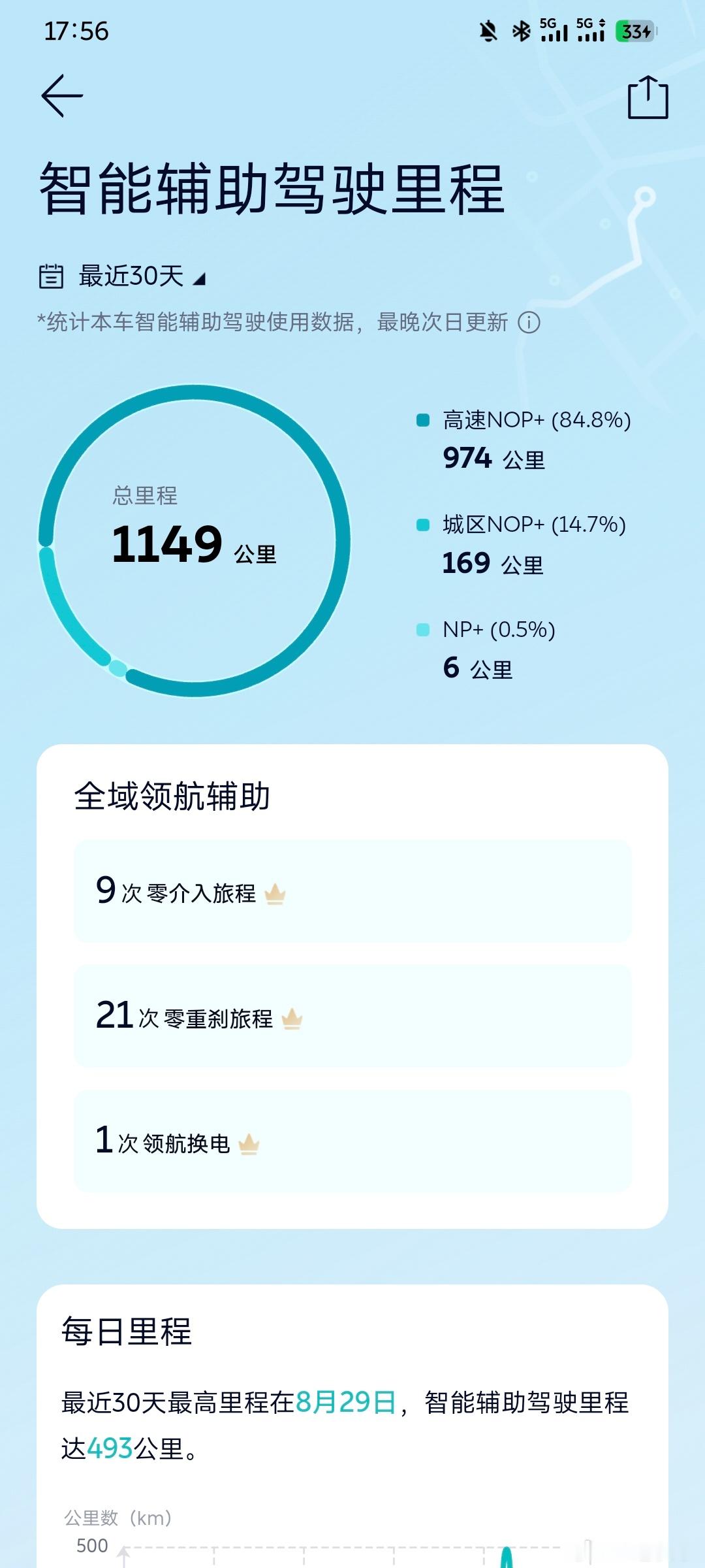 蔚来智驾已经来到一个新的高度，这个高度足以让所有对手都望其项背。
但说实话，作为ES7车主，当初买车我压根没关心这个“高度”——纯粹因为家门口就有换电站，补能方便，才入手的。智驾，一开始我连碰都不敢碰。

直到Banyan 330推送，看了网上的一些测评，自己也就抱着“试试就试试”的心态打开，结 ​