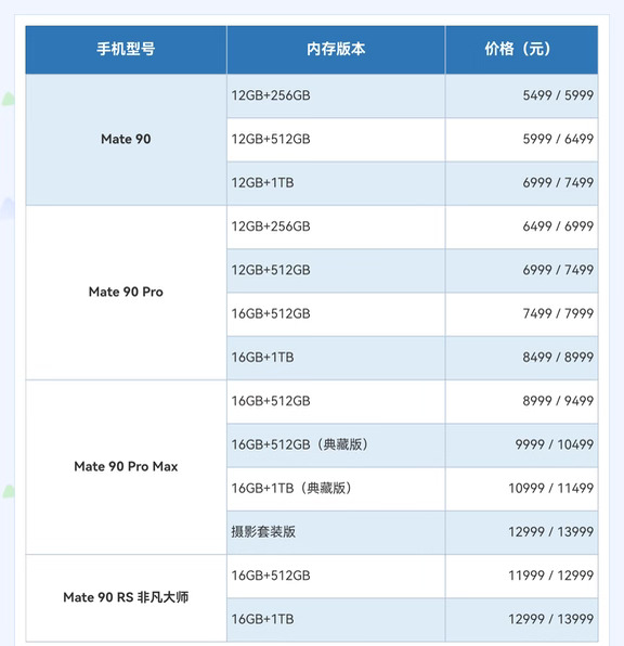 华为Mate90价格猜测，预计5999起步