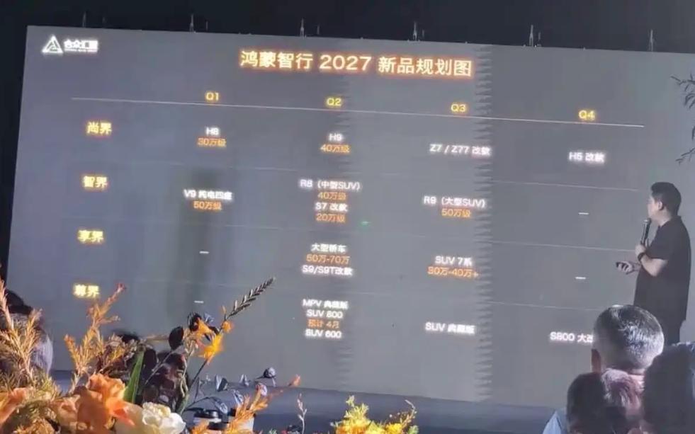 【#鸿蒙智行2027年产品规划曝光#：尊界SUV/尚界H9/享界7系SUV/智界R9等】2027年一季度将推出尚界H8和智界V9纯电四座版，分别定位在30万级和50万级。第二季度将推出尚界H9，定位在40万级；智界R8为40万级中型SUV，同时智界S7改款也将在第二季度推出；享界将推出定位为50-70万级的大型轿车以及S9/S9T改款 ​