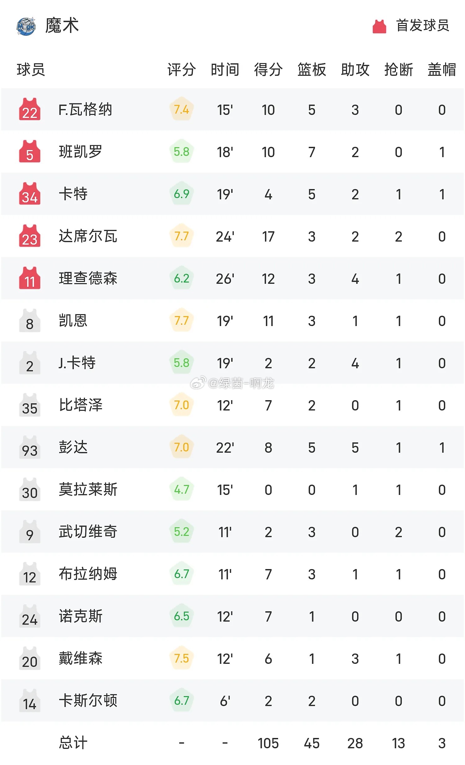 NBA季前赛战报：哈登首秀高效24分，其实119-105击败魔术

10月12日 今日NBA季前赛继续进行，骑士坐镇主场与魔术交手。

首节两队有来有回，骑士凭借哈登的单节13分取得32-28领先，次节骑士依旧占据优势，半场结束骑士61-50领先。第三节魔术开局打出14-0，末段骑士回敬一波17-2，三节结束骑士90-75领先 ​