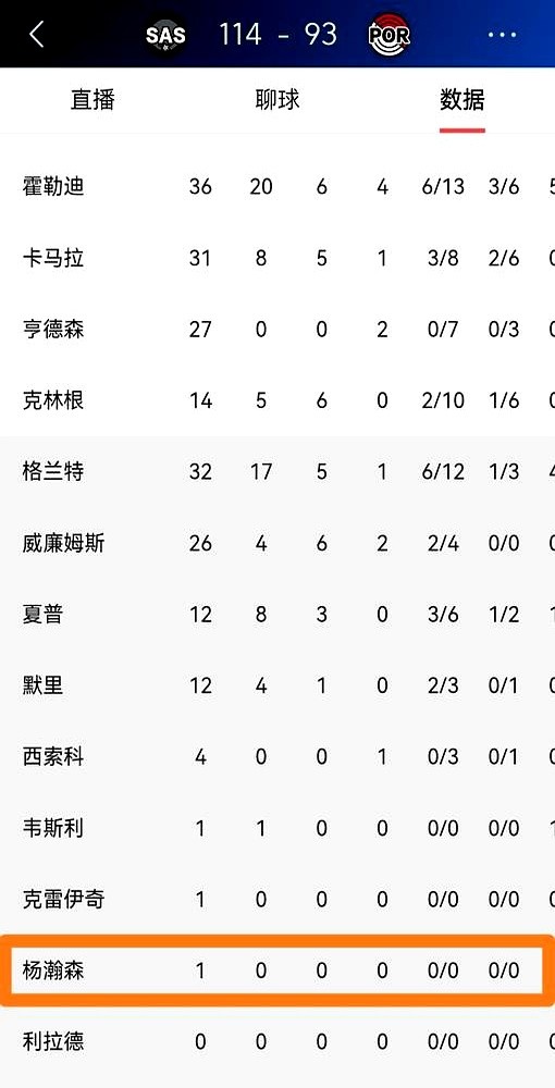 大家期待的，真不是一个救世主。  开拓者打马刺，杨瀚森季后赛上了两次...