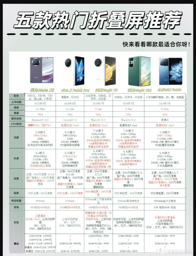 国产智能手机厂商发布折叠屏新品，厚度和重量再次刷新记录。折叠屏技术日趋成熟，但动辄上万的价格还是让很多人望而却步。什么时候能降到普通人的消费水平？ ​
