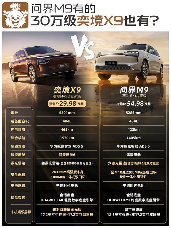 50万级问界M9有的，30万级奕境X9也有？