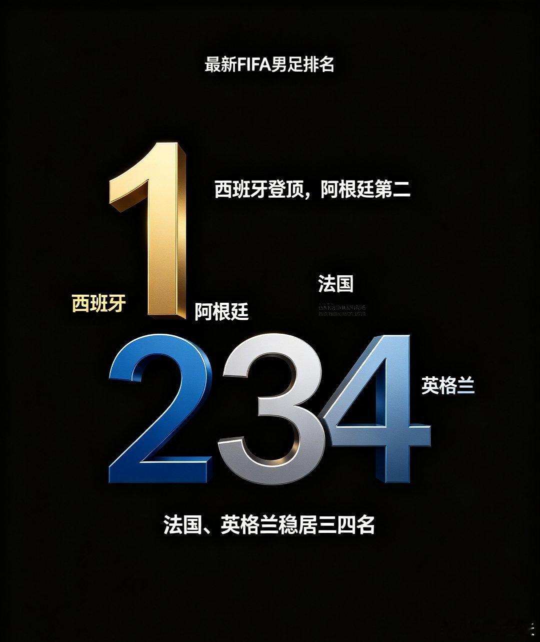 最新FIFA男足排名出炉，榜首位置发生变化。 西班牙直接反超阿根廷，登...