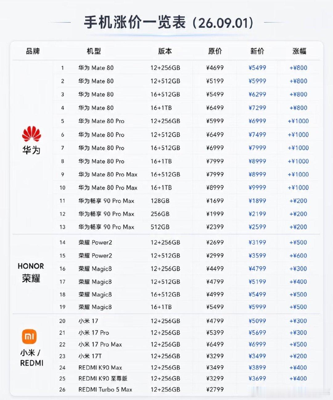 9月1日起华为、小米、荣耀等主流品牌同步上调多款在售机型售价，单款最高涨幅达1000元，标志着手机行业全面进入成本传导周期。

苹果Mac与iPad已于6月大幅提价，业内预计iPhone 18系列起售价大概率突破万元大关。 ​