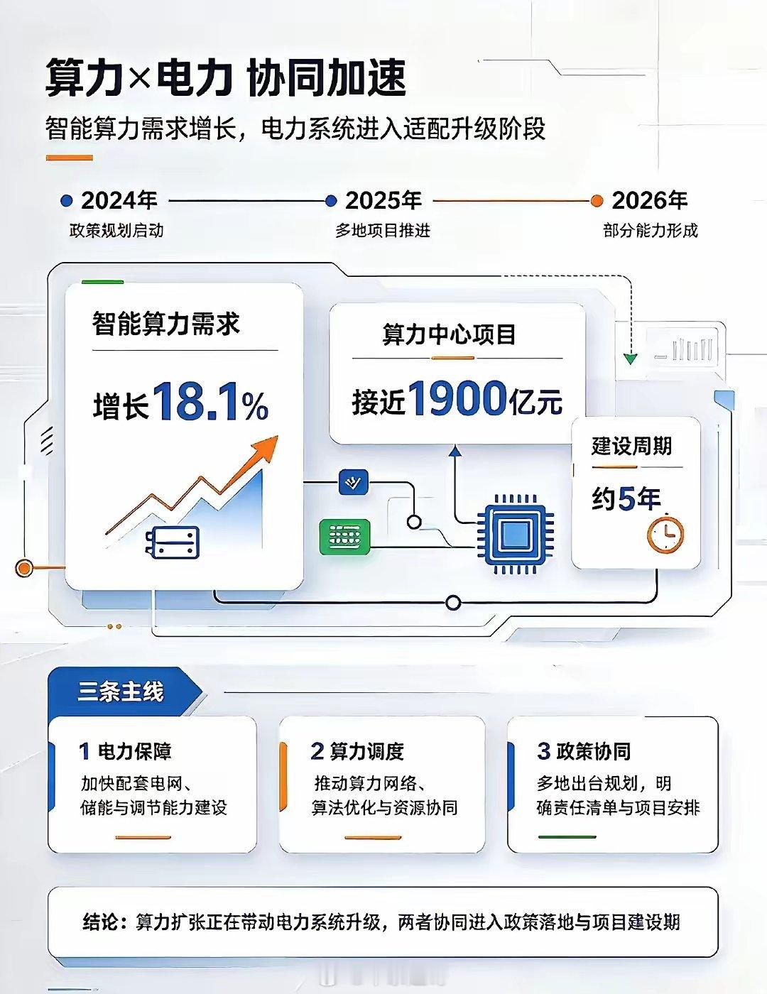 📣国内首个！算电协同国际盛会落地上海
 
AI发展的核心瓶颈，正在转向电力保障⚡CPE2026国际算电展正式定档！
 
近期算电协同这一硬核赛道关注度快速提升，这并非概念炒作，而是AI基建发展的底层现实逻辑🔥
 
国内首场聚焦算电协同全产业链的国际行业盛会——2026国际算电协同产业链展览会（CPE202 ​