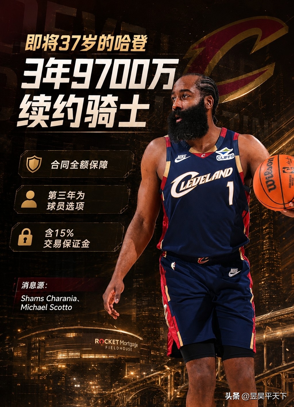 哈登有情、骑士有意，三年9700万美元终老骑士！职业生涯薪资破5亿，37岁后还能签大合同成为历史第二人！

据ESPN名记Shams Charania报道，哈登三年9700万美元续约骑士，第三年为为球员选项！

这个夏天哈登为了骑士引援主动降薪，骑士感恩大合同锁定哈登终身，这才是互相成就，不跟76人