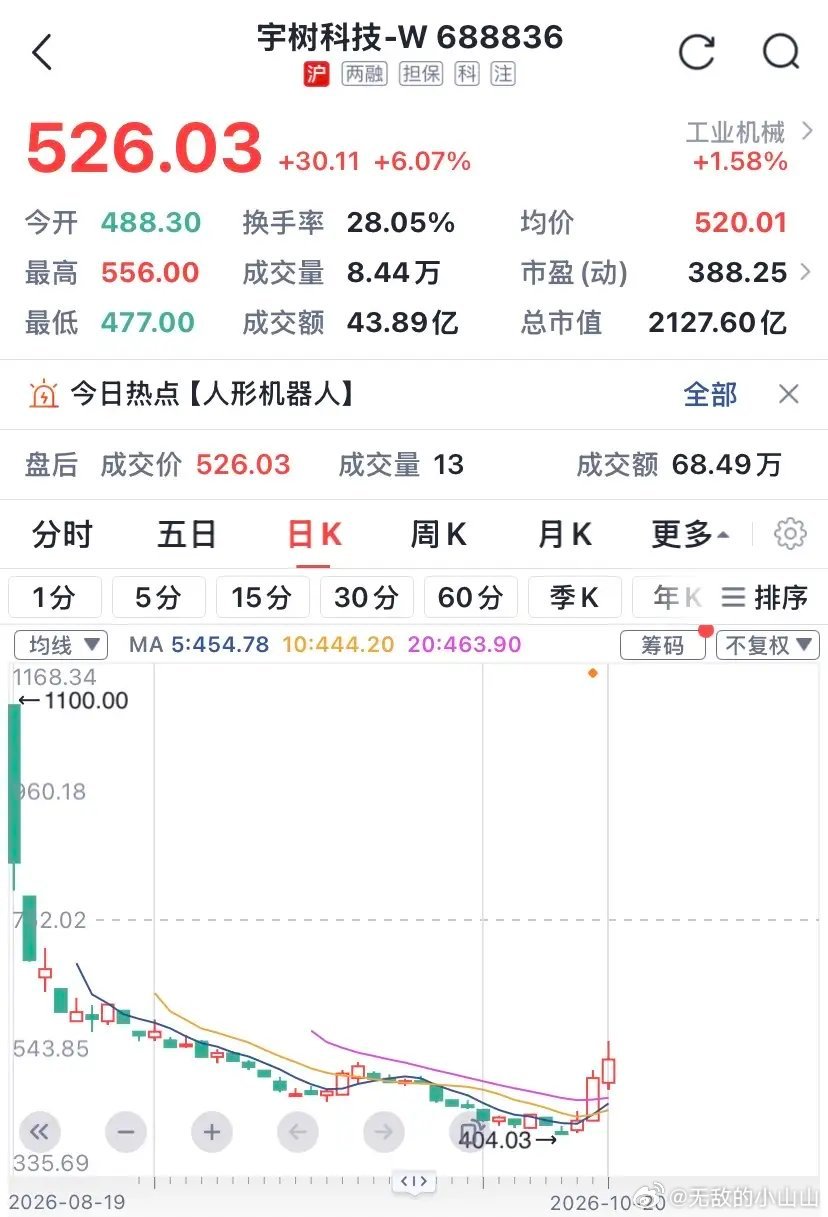 收评：雨过天晴，目标4258点！

1、上证今日收出的这根带下影小阳线真的太重要了，底部结构因今日这根小阳线趋于完美。它预示着延绵半年之久的调整结束了，明天开始转势向上，第一目标是前高4258点。雨过天晴了，今日开始可以乐观起来，今日开始可以活动活动筋骨准备建仓或加仓了。

2、这两天人形机器 ​