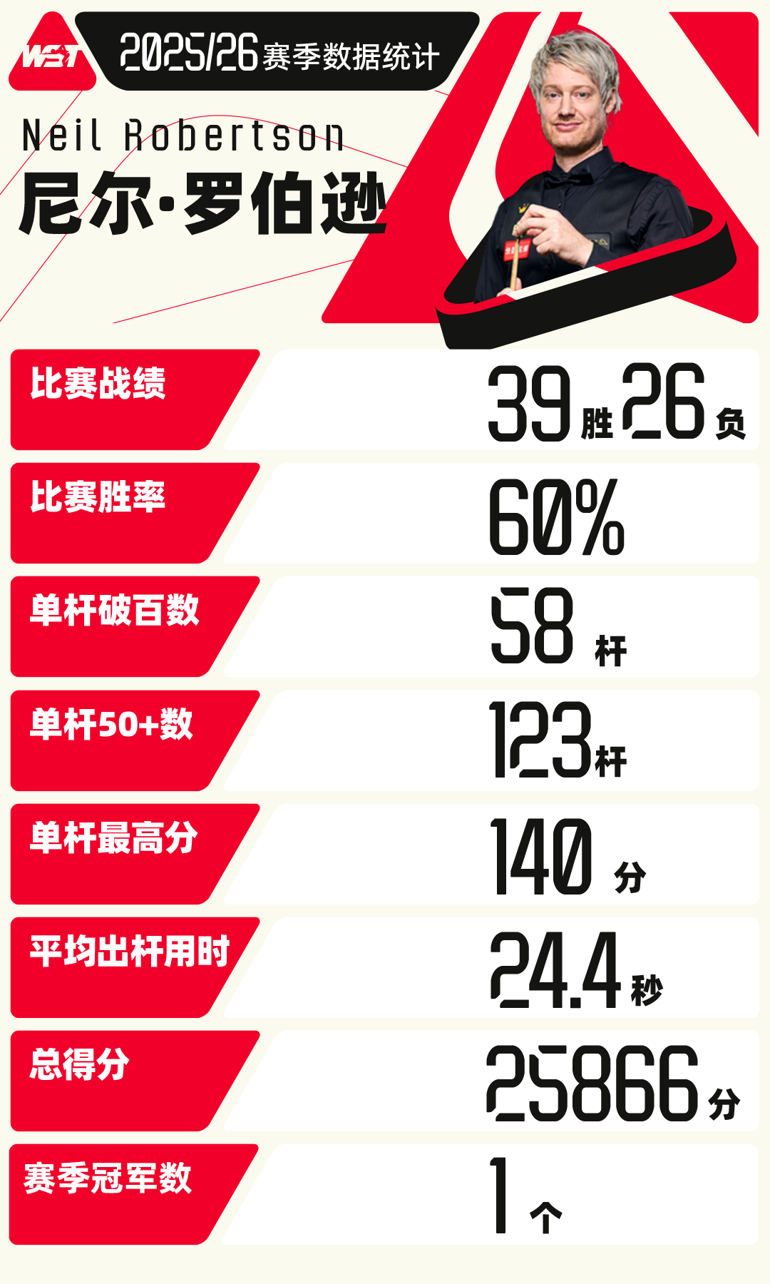 吉达英勇夺冠，千杆破百达成[点赞]  👇尼尔·罗伯逊2025/26赛...