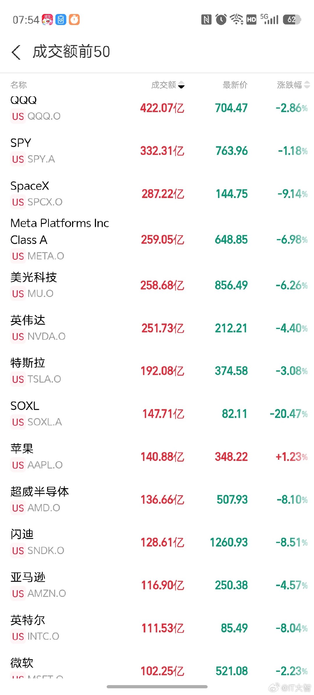 #美股# 谁能想到？A股回调，昨夜美股科技股跟着全线崩盘！
纳指跌2.6%，Meta暴跌近7%、美光大跌6%+，英伟达、特斯拉集体下杀。

A股的外溢影响力，是不是已经今非昔比？大家怎么看？[doge]#a股# ​