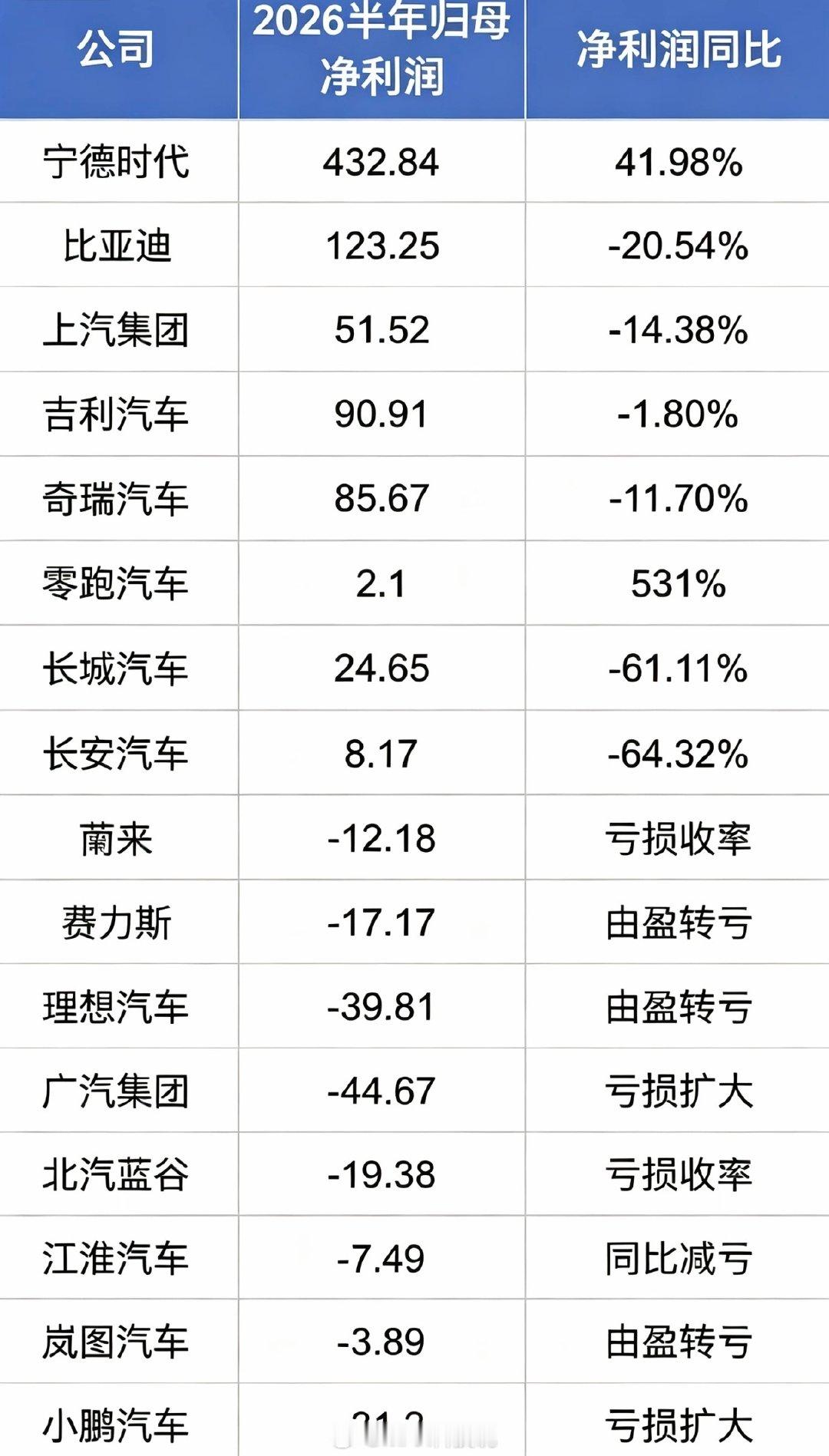 #小米 宁德时代#宁德时代上半年净利润432亿，比比亚迪、上汽、吉利、奇瑞、长城、长安这几个头部大厂总利润还高。

这就是很多汽车品牌会去自研电池（如理想），或者建立自己的电池标准体系，打造自己的品牌（如小米龙甲电池）的原因。 ​