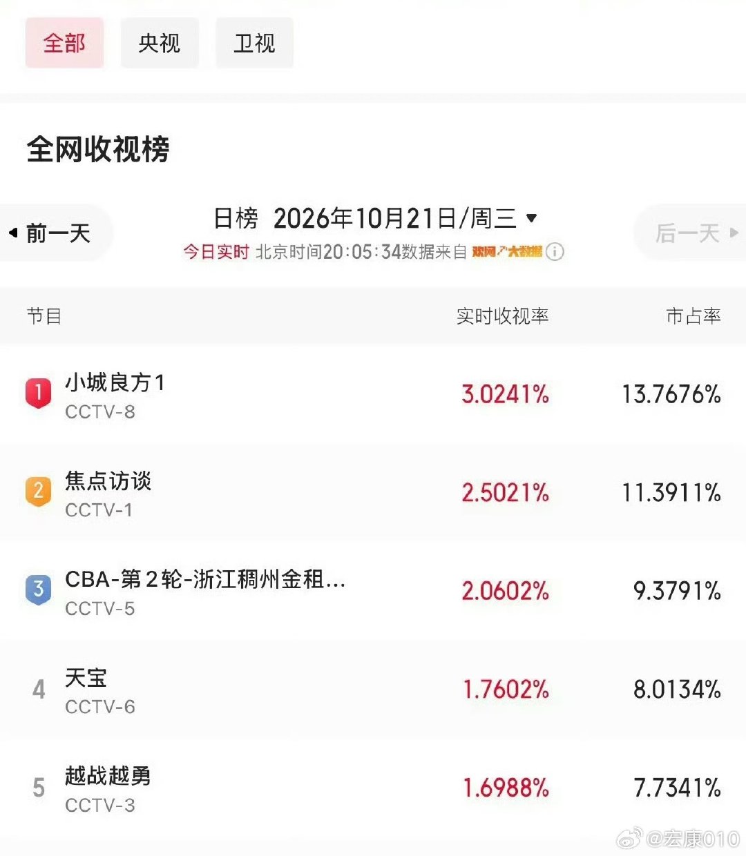 #小城良方开播成绩#
《小城良方》都看了吗？看了感觉怎么样？东北题材的影视剧除了喜剧片，近几年几乎都是以凶杀案为主，这部完全不一样的东北地区的作品，是不是耳目一新？ ​