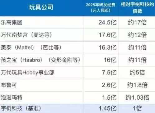 #宇树科技# 宇树研发经费才1.45亿，同样是玩具公司，泡泡玛特都比它高 ​