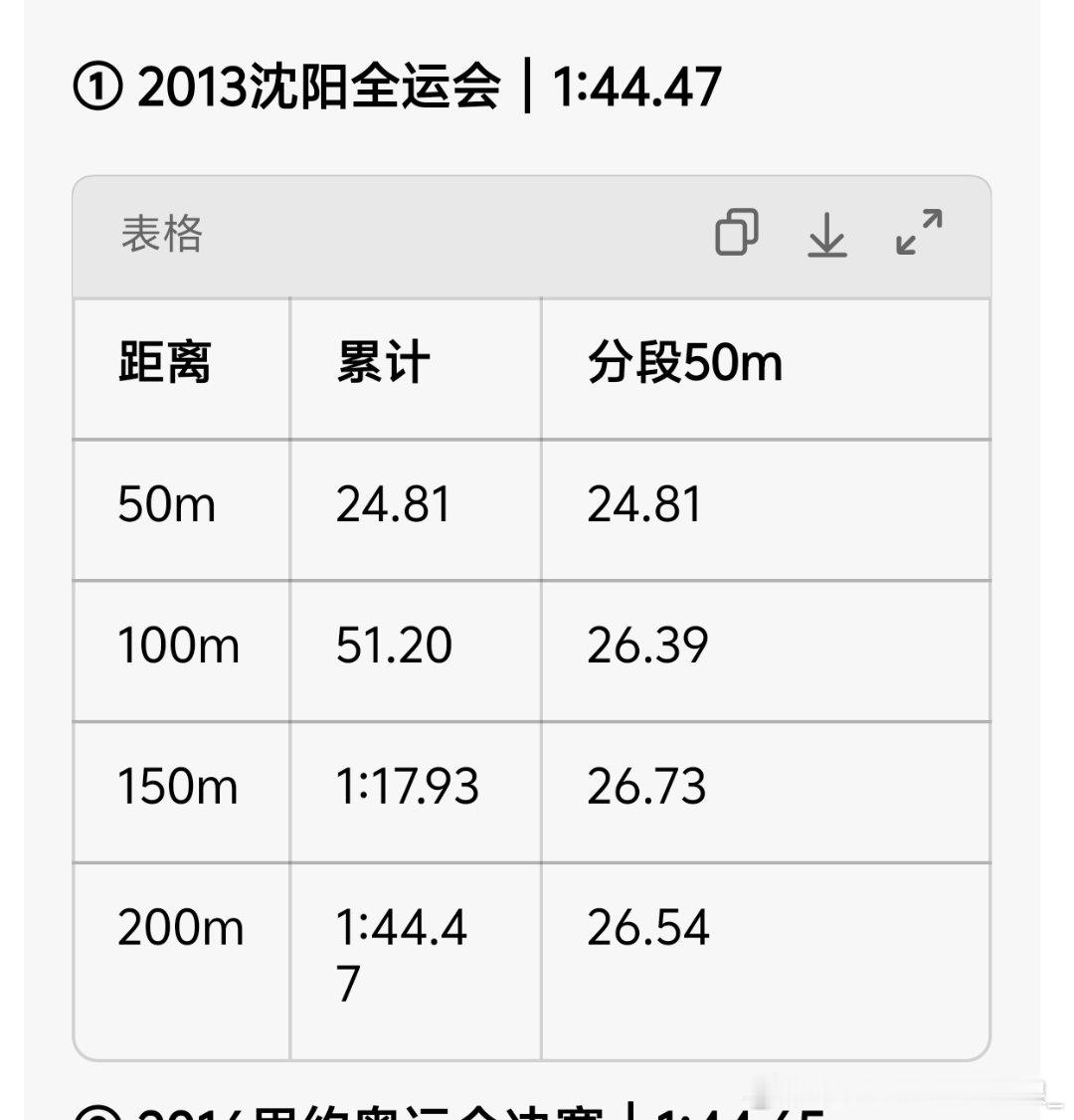 孙杨13世锦赛那个被黑掉的200自名额就如同刘翔11世锦赛被黑掉的冠军一样，当时年轻力壮的时候不说拿这个冠军，pb肯定比现在要快，当时中泳甚至800自都不给他报，还是得说一句祝愿朱志根早点4️⃣ ​