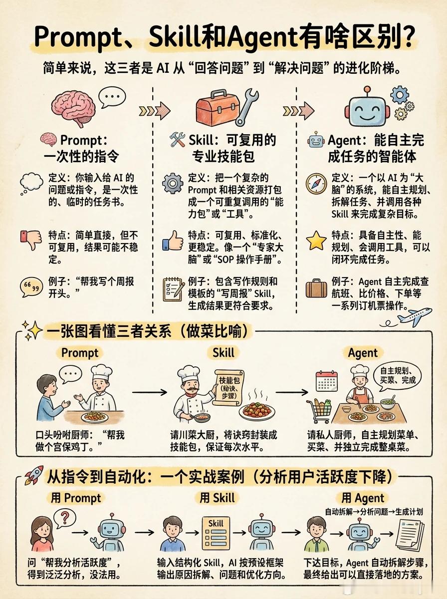 搞懂 Prompt、Skill、Agent 三者区别✨
AI 从单纯回答问题，进化到自主解决问题的完整阶梯。
🔹Prompt：一次性口头指令，简单直接，但结果不稳定，不可复用
🔹Skill：可复用技能包，把提示词封装成标准化工具，输出更可控
🔹Agent：自主智能体，会拆解任务、主动调用 Skill，闭环完成复杂工作
做 ​