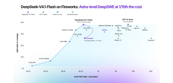 Fireworks 评测 DeepSeek-V4.1-Flash