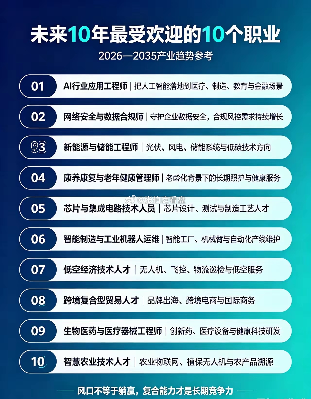 未来十年最受欢迎十大职业（2026‑2035）
​1. AI行业应用工程师（AI+行业复合型）
不用都做算法研发，把大模型落地医疗、制造、教育、金融；包含AI训练师、行业AI产品、提示词工程。AI普及后几乎所有行业都需要，人才缺口大，普通本科也可切入应用层。
​2. 网络安全&数据合规师
数字化、AI普及，数据 ​