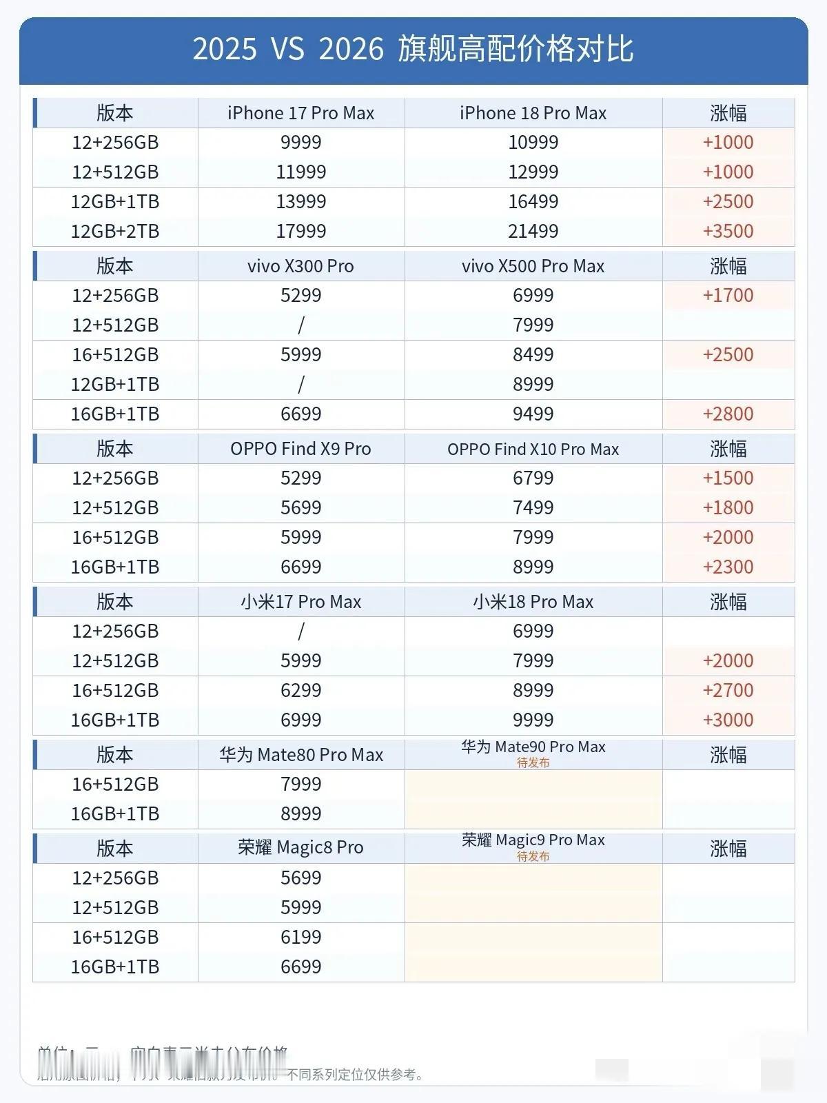 以防你不知道今年手机实际涨价了多少……

先看最直观的iPhone。9月10日发布的iPhone 18 Pro，256GB版起售价9999元；iPhone 18 Pro Max起售价10999元。两款起售价，都比上一代贵了1000元。

越往上越吓人。Pro Max的1TB版16499元，2TB版2