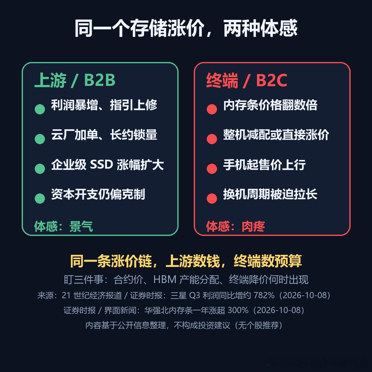 昨天还在讲"缺货成了硬通货"，今天存储厂直接交了成绩单：三星三季度初步业绩显示，营业利润同比暴增约 8 倍，创下历史新高，靠的就是 AI 把内存卖成了抢手货。

更魔幻的是终端那一头：华强北商家说，内存条一年涨超 300%，DDR5 16G 从两百多涨到一千四起步；PC 厂干脆把 16G 内存减配成 8G，手机新机 ​