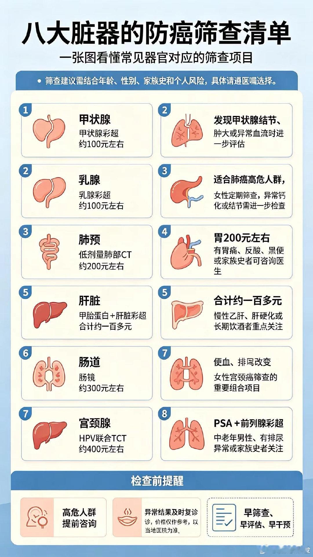 #很多癌症都源于慢性炎症背景#
八大脏器的防癌筛查，你都知道吗？
甲状腺、乳腺、肺、胃、肝、肠、宫颈、前列腺，一张清单帮你快速对照。
具体筛查年龄和频率，请结合个人风险咨询医生。
#健康科普# ​